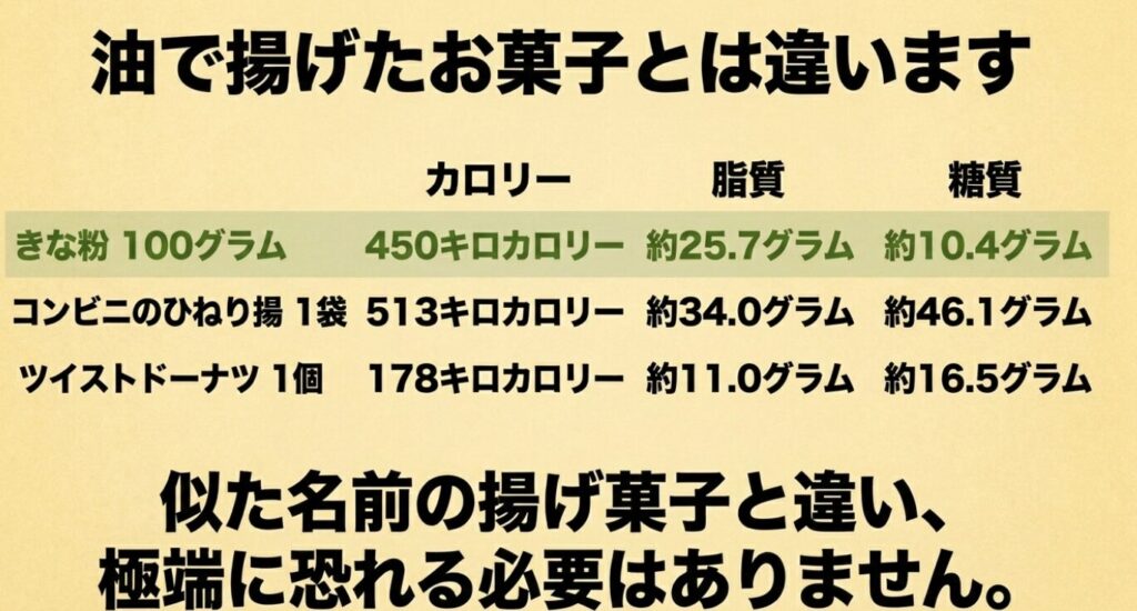 きな粉ねじり：きな粉、コンビニのひねり揚、ツイストドーナツのカロリーや糖質・脂質の比較表。似た名前の揚げ菓子とは異なり、極端に恐れる必要はないことを示す図
