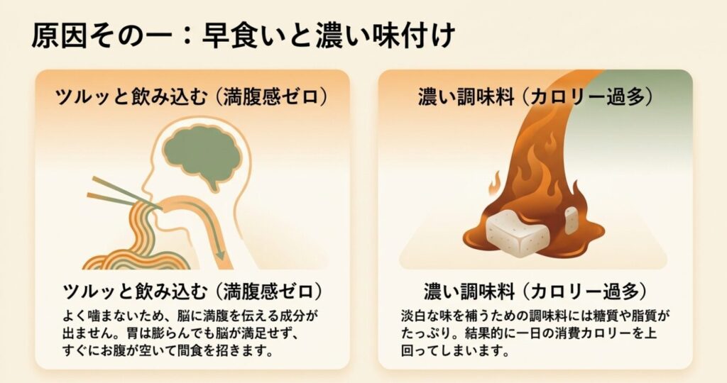 こんにゃくダイエット：原因その一：早食いと濃い味付け。よく噛まずにツルッと飲み込むことで満腹感が得られず間食を招くこと、淡白な味を補うための濃い調味料（めんつゆやごま油など）によってカロリー過多になるメカニズムの解説。