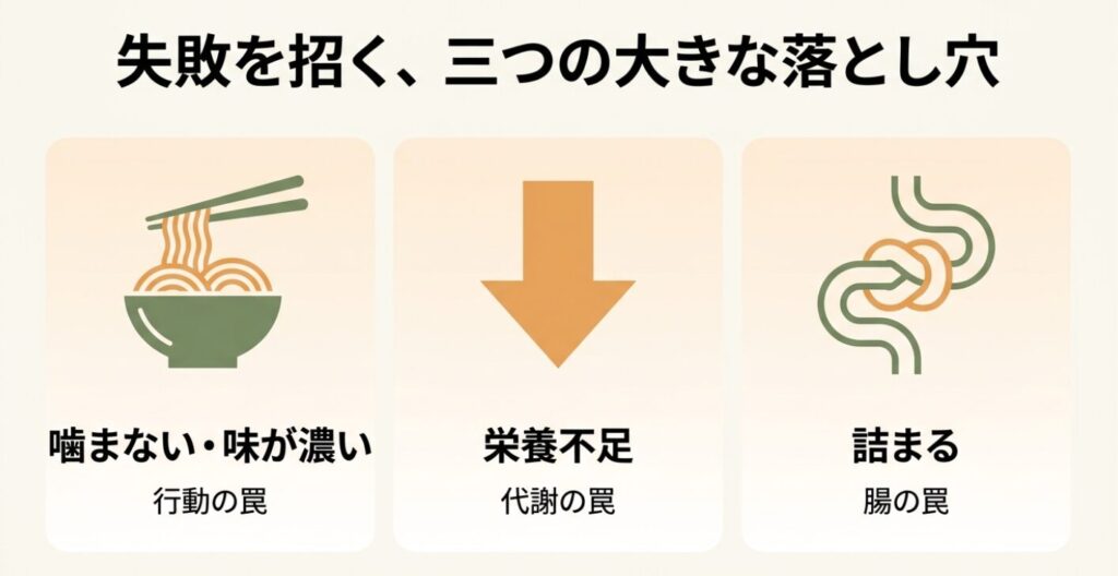 こんにゃくダイエット：失敗を招く、三つの大きな落とし穴。噛まない・味が濃い「行動の罠」、栄養不足「代謝の罠」、詰まる「腸の罠」という3つの原因に分類して解説しているスライド
