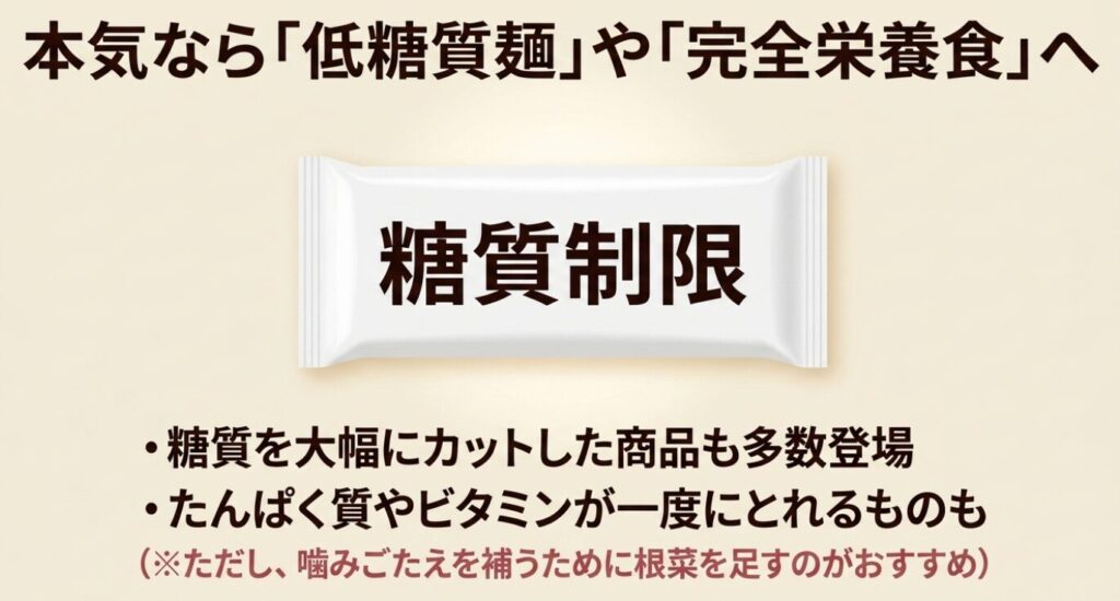 糖質制限向けに糖質を大幅カットした低糖質麺や完全栄養食のうどん