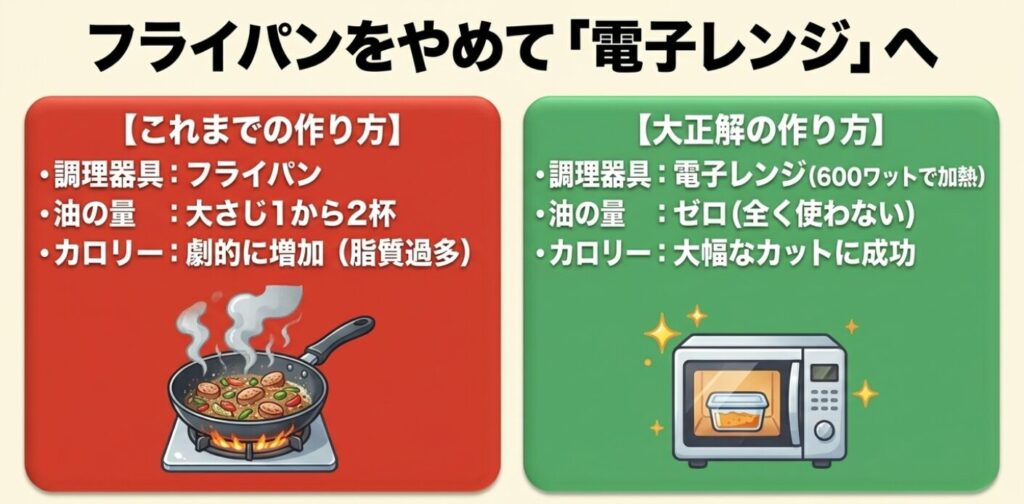 オートミールオムライス:油を大さじ1から2杯使うフライパン調理をやめ、油ゼロでカロリーカットできる電子レンジ加熱での作り方