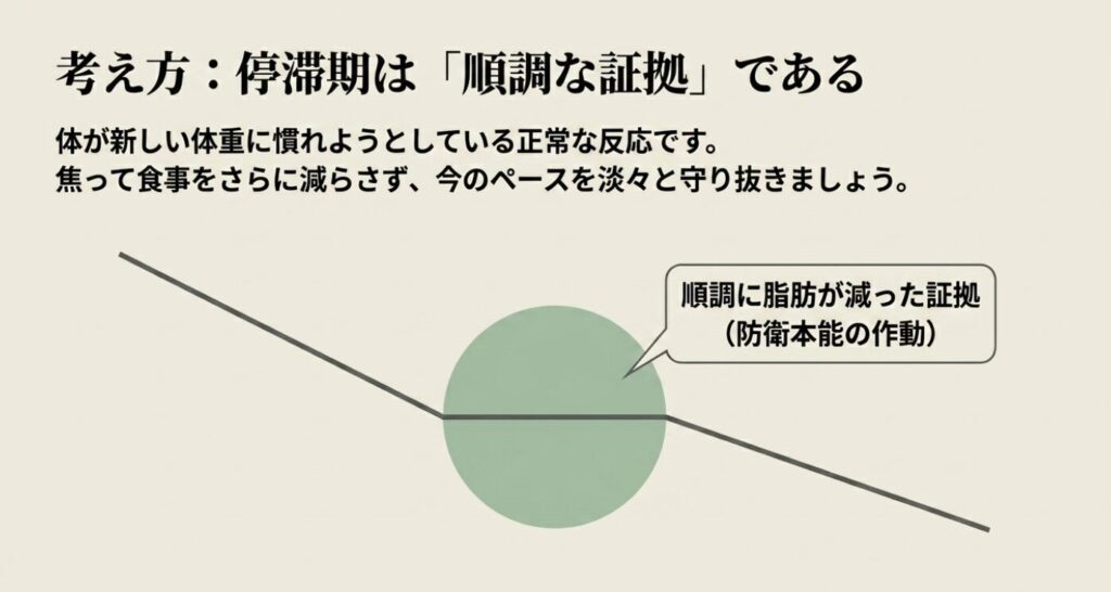 レコーディングダイエット：停滞期は「順調な証拠」であるという考え方 。体重が減少し、一時的に平坦になる停滞期（順調に脂肪が減った証拠・防衛本能の作動）を表す折れ線グラフ 。