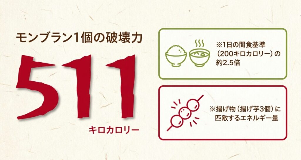 モンブラン1個の破壊力を示す図解。511キロカロリーであり、1日の間食基準の約2.5倍、揚げ物（揚げ芋3個）に匹敵するエネルギー量を持つ