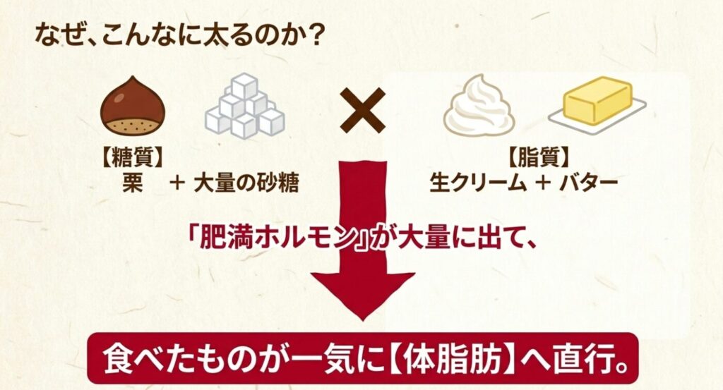 モンブランが太る理由のメカニズム図解。栗と大量の砂糖による「糖質」、生クリームとバターによる「脂質」により、肥満ホルモンが大量に出て体脂肪へ直行することを示す