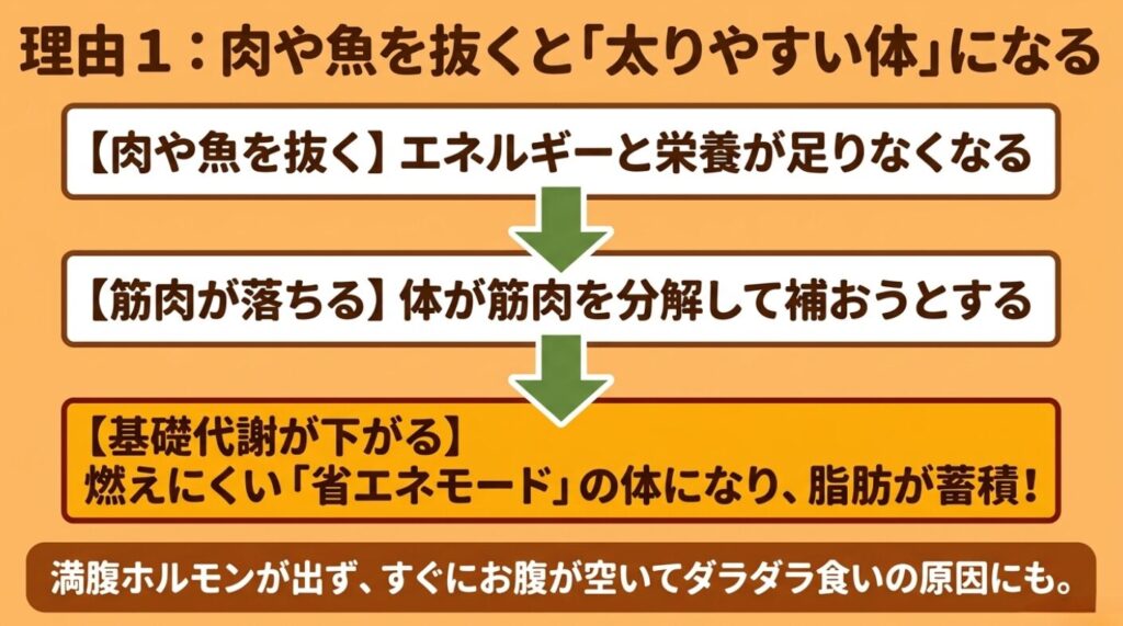 野菜だけの鍋：肉や魚を抜くと筋肉が落ちて基礎代謝が下がり、燃えにくい体になるメカニズムの解説