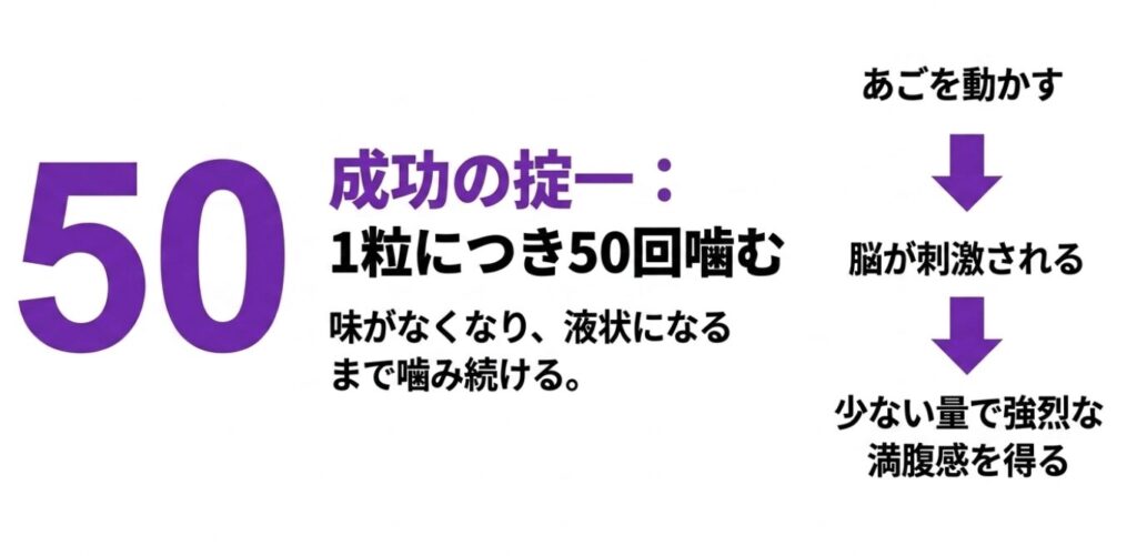 忍者めし：成功の掟一：1粒につき50回、味がなくなり液状になるまで噛み続けることで強烈な満腹感を得る