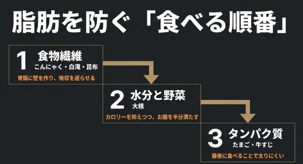 夜のおでん:脂肪を防ぐおでんの食べる順番を解説。食物繊維、水分と野菜、タンパク質の3ステップで、吸収を遅らせ太りにくくする効果を紹介。