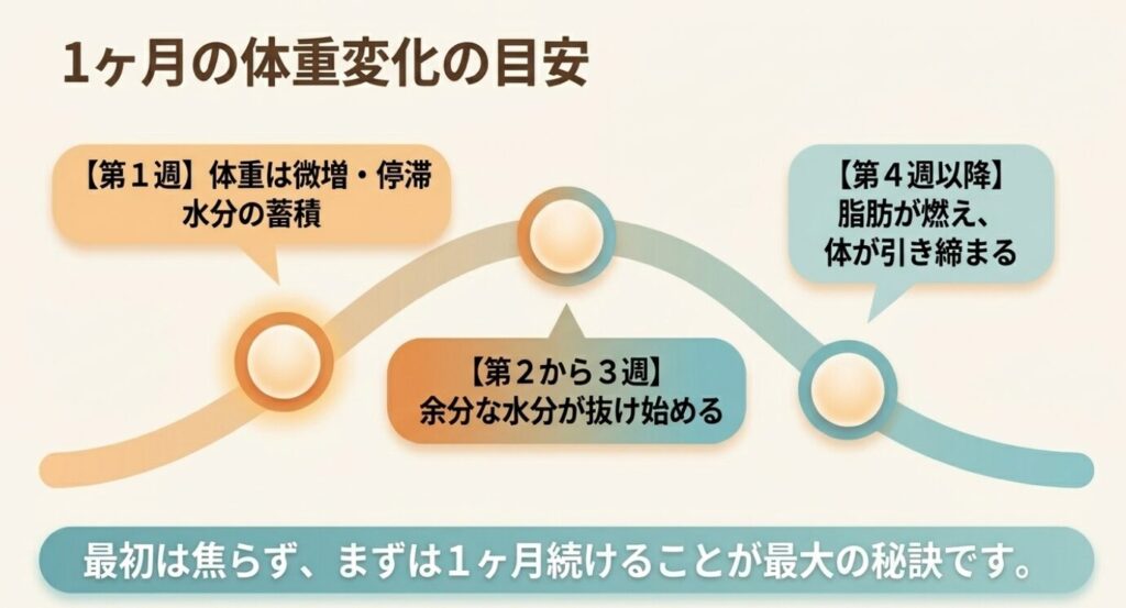 縄跳びダイエット：縄跳び開始から1ヶ月の体重変化の目安。第1週は水分の蓄積で微増、第4週以降に脂肪が燃え体が引き締まる推移