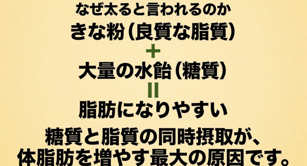 きな粉の良質な脂質と大量の水飴の糖質を同時に摂取すると脂肪になりやすいという解説図。