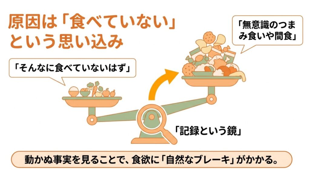 レコーディングダイエット：原因は食べていないという思い込み。動かぬ事実を見ることで自然なブレーキがかかるメカニズム