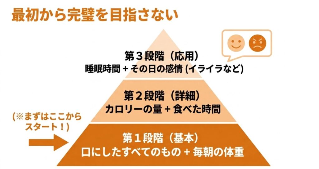 レコーディングダイエット：最初から完璧を目指さない。基本の第1段階から応用の第3段階までのステップ