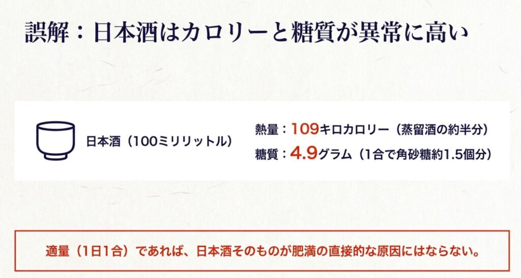 日本酒100ミリリットルあたりの熱量は109キロカロリー、糖質は4.9グラムであり 、適量であれば日本酒そのものが肥満の直接的な原因にはならないことを説明した図 。