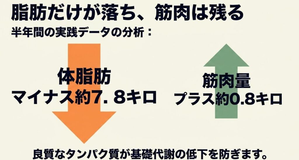 唐揚げダイエット:半年間の実践で体脂肪がマイナス約7.8キロ、筋肉量がプラス約0.8キロ変化したことを示すデータ分析スライド