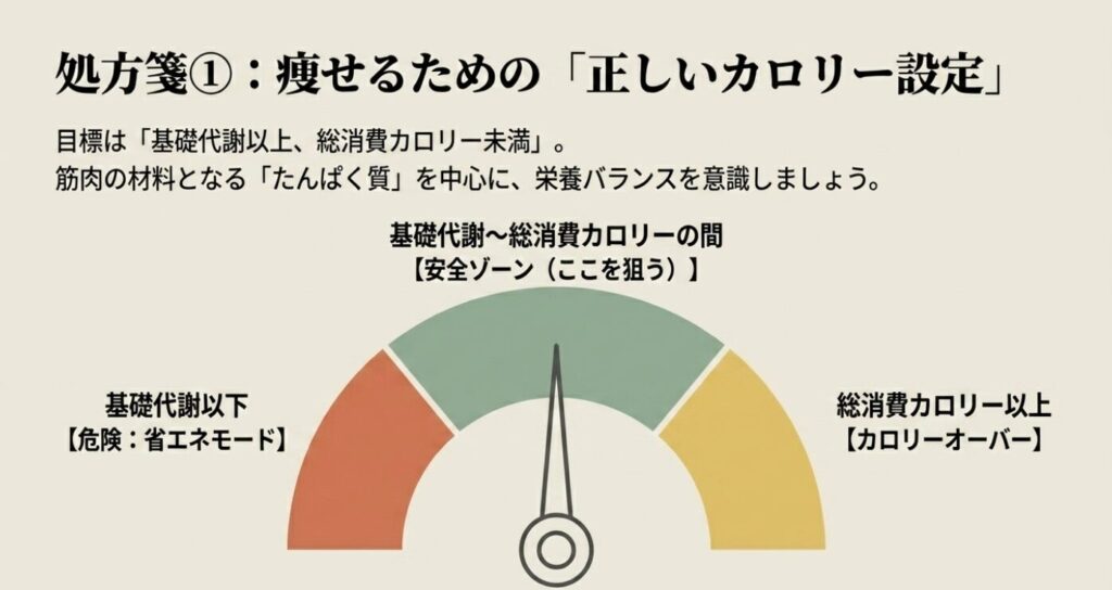 レコーディングダイエット：痩せるための正しいカロリー設定の処方箋 。基礎代謝以下は危険、総消費カロリー以上はカロリーオーバーであり、その間の「基礎代謝〜総消費カロリーの間」が狙うべき安全ゾーンであることを示す図解 。