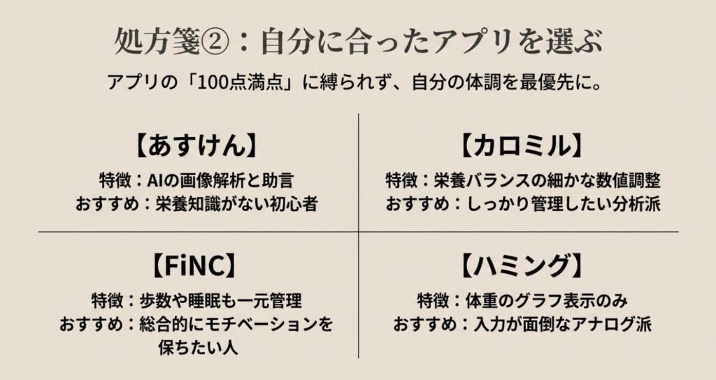 レコーディングダイエット：自分に合ったアプリを選ぶ処方箋 。あすけん、FINC、カロミル、ハミングの特徴とおすすめな人をまとめたスライド 。
