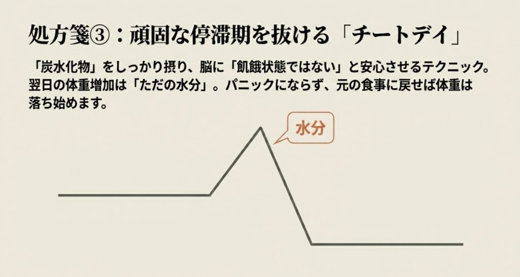 レコーディングダイエット：頑固な停滞期を抜ける「チートデイ」の処方箋 。炭水化物をしっかり摂り、翌日の体重増加はただの水分であるためパニックにならず元の食事に戻すという解説 。