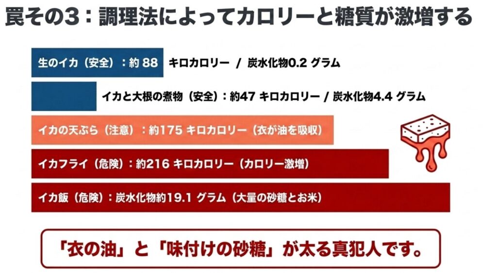 生のイカ、煮物、天ぷら、フライ、イカ飯のカロリーと炭水化物量を比較し、衣の油や味付けの砂糖が太る真犯人であることを伝えるスライド。