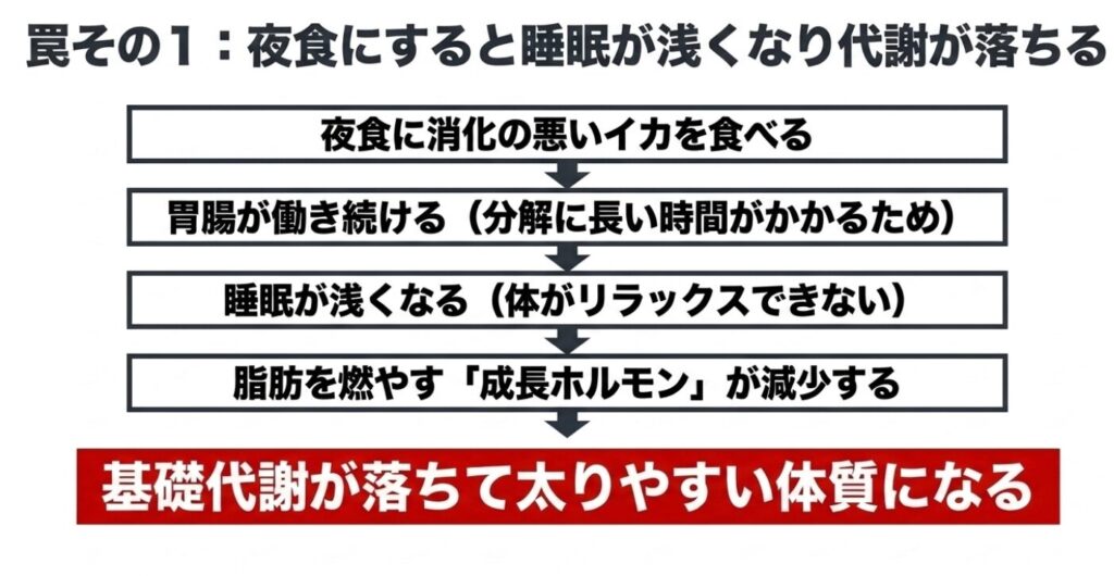 夜食に消化の悪いイカを食べると、胃腸が働き続けて睡眠が浅くなり、脂肪を燃やす成長ホルモンが減少して代謝が落ちるメカニズムの図解。