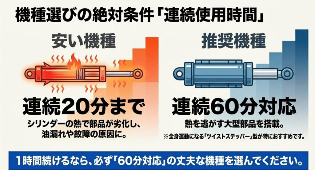 ステッパー：機種選びの絶対条件「連続使用時間」 。安い機種は連続20分までで、シリンダーの熱で部品が劣化し故障の原因になります 。1時間続けるなら、必ず「60分対応」の丈夫な機種を選んでください 。