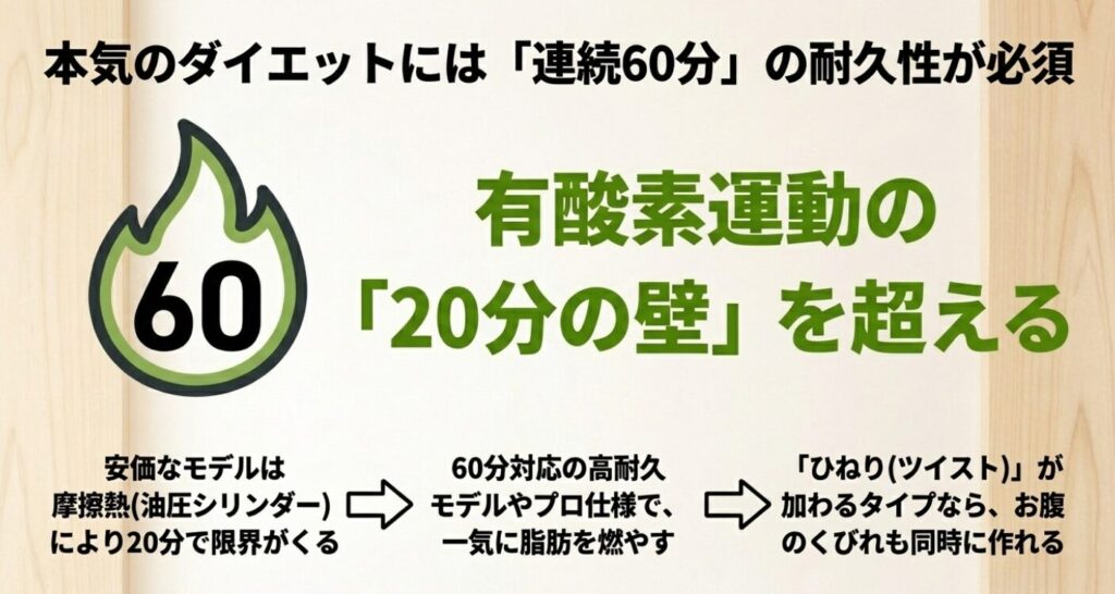 ステッパー：本気のダイエットには連続60分の耐久性が必須であることを示す炎のイラスト