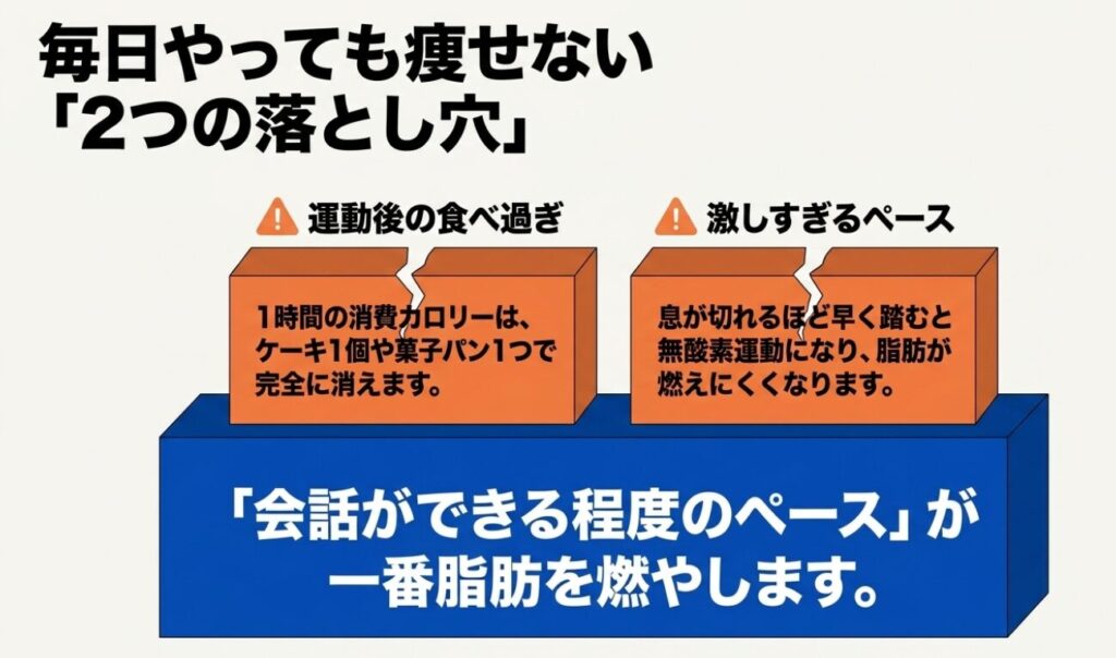 ステッパー：毎日やっても痩せない「2つの落とし穴」 。運動後の食べ過ぎと、激しすぎるペースです 。1時間の消費カロリーはケーキ1個などで完全に消え、息が切れるほど早く踏むと無酸素運動になり脂肪が燃えにくくなります 。「会話ができる程度のペース」が一番脂肪を燃やします 。