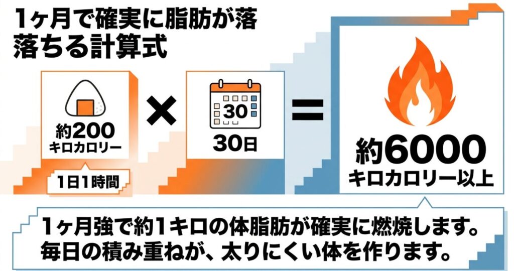 ステッパー：1ヶ月で確実に脂肪が落ちる計算式 。1日1時間、約200キロカロリーを30日継続すると約6000キロカロリー以上の消費となり、1ヶ月強で約1キロの体脂肪が確実に燃焼します 。