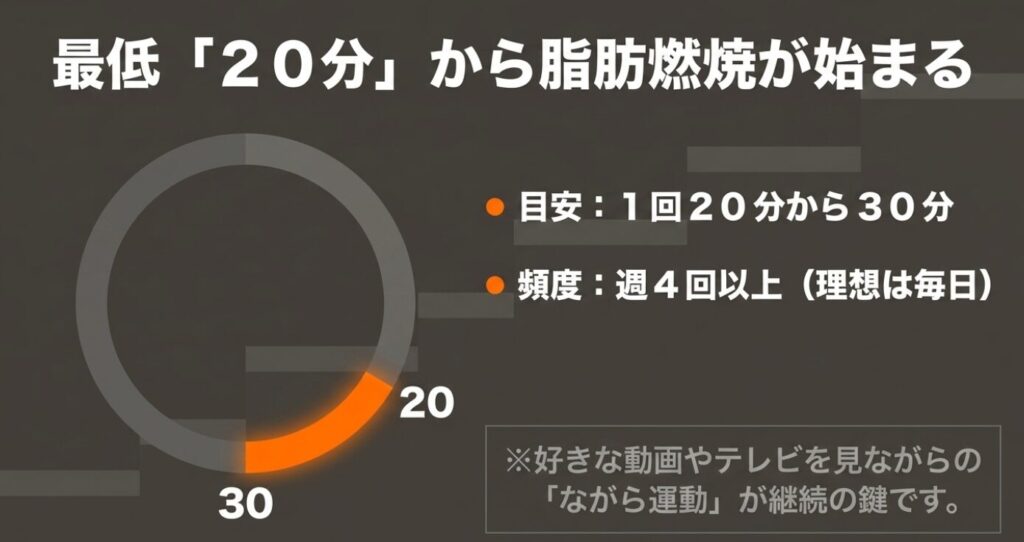 脂肪燃焼は最低20分から始まり、週4回以上のながら運動が推奨であることを示すグラフ