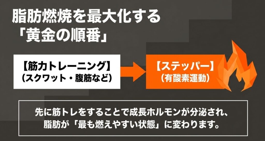 脂肪燃焼を最大化させるために、筋力トレーニングの後に有酸素運動であるステッパーを行う黄金の順番の解説