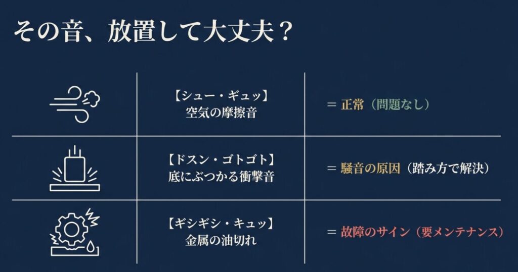 ステッパー:正常な摩擦音、踏み方で解決できる衝撃音、要メンテナンスである金属の油切れによる異常音を分類した表