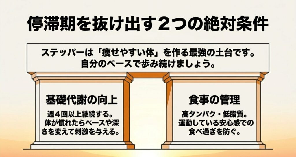 ステッパー：停滞期を抜け出す条件として、週4回以上の継続による基礎代謝の向上と、高タンパク・低脂質な食事管理の重要性を解説したスライド 。
