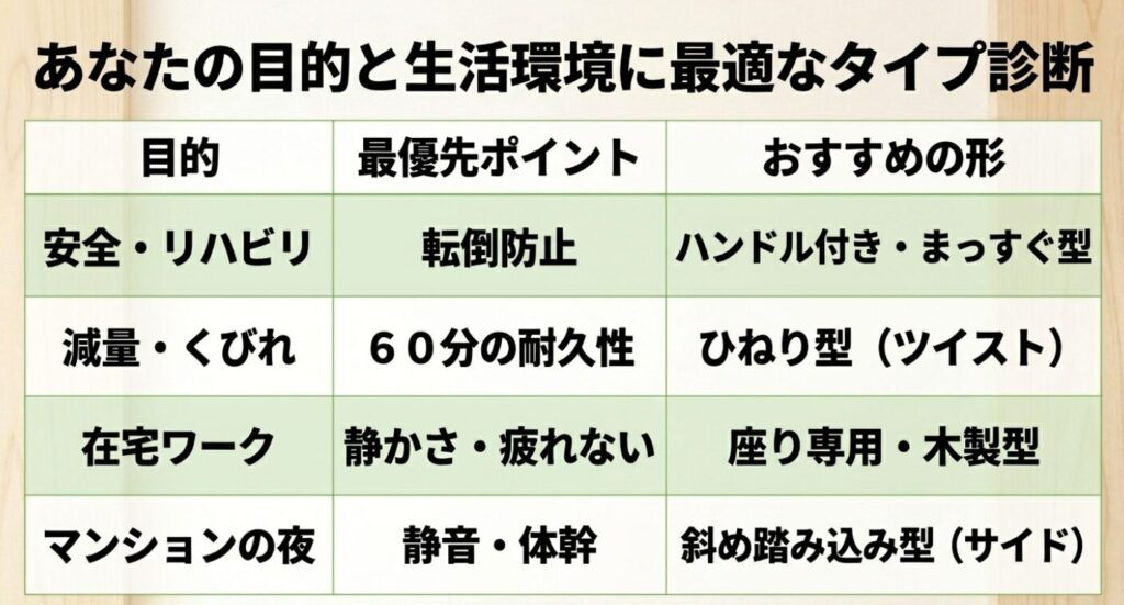 ステッパー：安全・リハビリ、減量・くびれ、在宅ワーク、マンションの夜など、目的と最優先ポイントに応じたおすすめの形をまとめた診断表