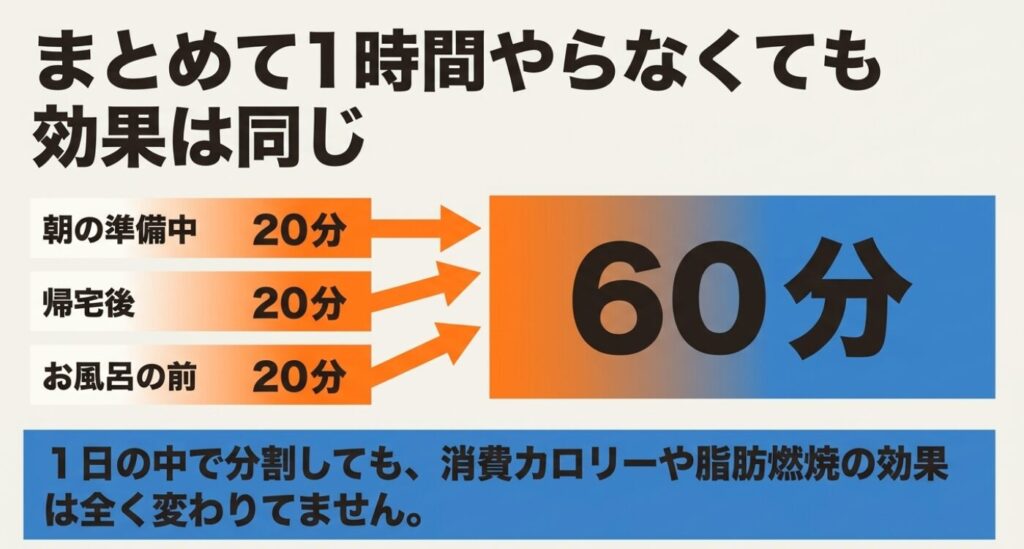 ステッパー：まとめて1時間やらなくても効果は同じ 。朝の準備中、帰宅後、お風呂の前に20分ずつなど、1日の中で分割しても、消費カロリーや脂肪燃焼の効果は全く変わりません 。