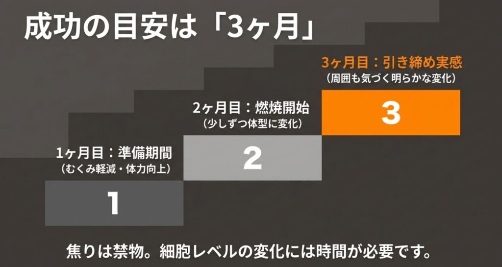ステッパーでの成功の目安は3ヶ月であり、準備期間、燃焼開始、引き締め実感のステップを示す図
