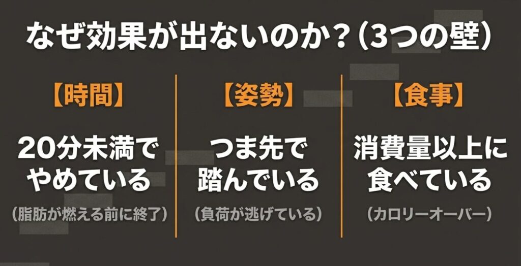 ステッパーで効果が出ない原因である「時間・姿勢・食事」の3つの壁を図解したスライド