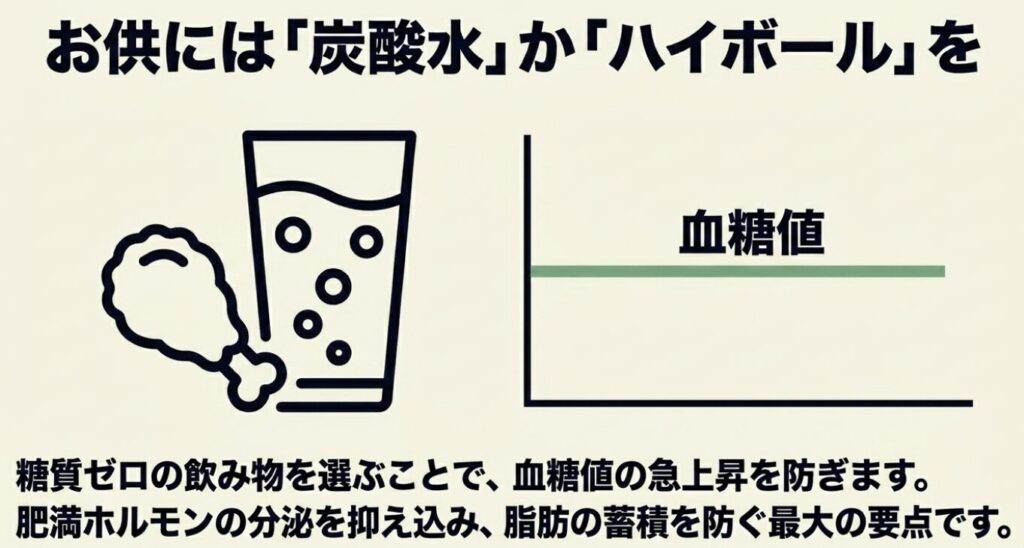 唐揚げダイエット:血糖値の急上昇や肥満ホルモンの分泌を防ぐため、糖質ゼロの炭酸水やハイボールをお供に選ぶことを推奨するスライド
