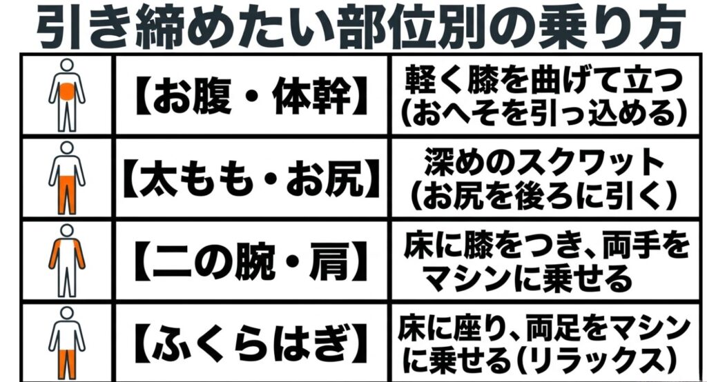 振動マシン：お腹、太もも、二の腕、ふくらはぎなど、ターゲットにしたい部位別の効果的な乗り方をまとめた図表