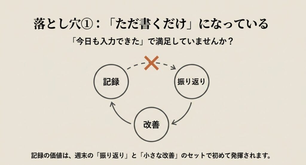 レコーディングダイエット：「ただ書くだけ」になっている落とし穴 。記録、振り返り、改善のサイクルにおいて、記録から振り返りへの矢印にバツ印がついている図解 。