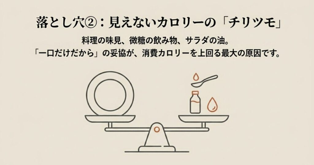 レコーディングダイエット：見えないカロリーの「チリツモ」の落とし穴 。お皿に乗った食事と、スプーンやボトルなどの調味料が天秤で釣り合っているイラスト 。