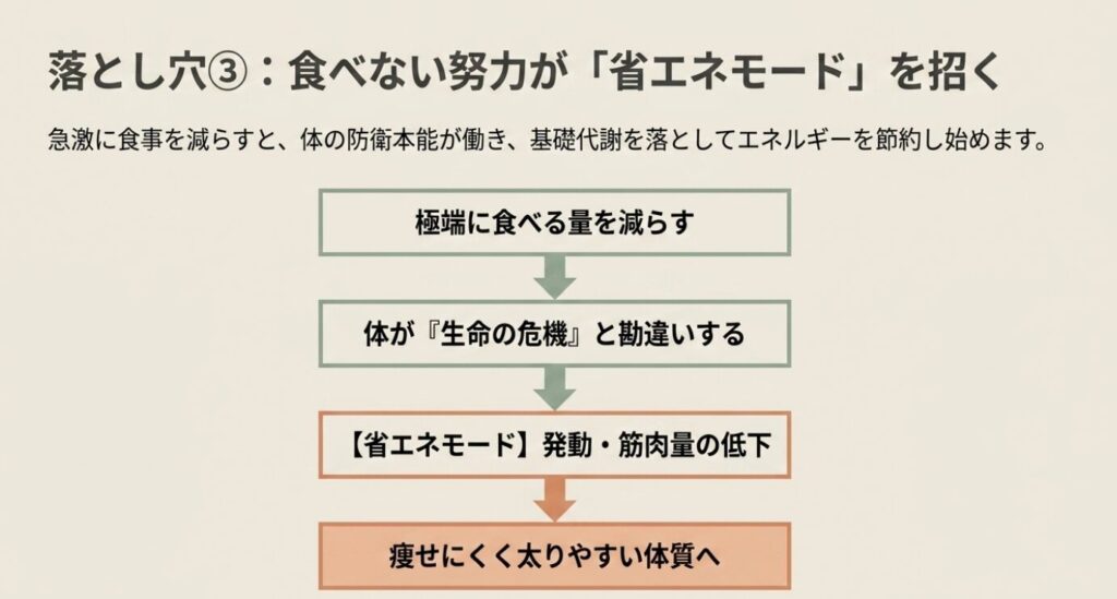 レコーディングダイエット：食べない努力が「省エネモード」を招く落とし穴 。極端に食べる量を減らすと体が生命の危機と勘違いし、省エネモードが発動して痩せにくく太りやすい体質になるという図解 。
