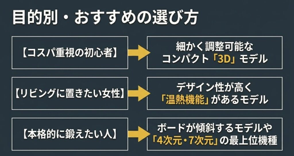 コスパ重視、リビング向け、本格トレーニングなど目的別のおすすめ振動マシンモデルを示すスライド