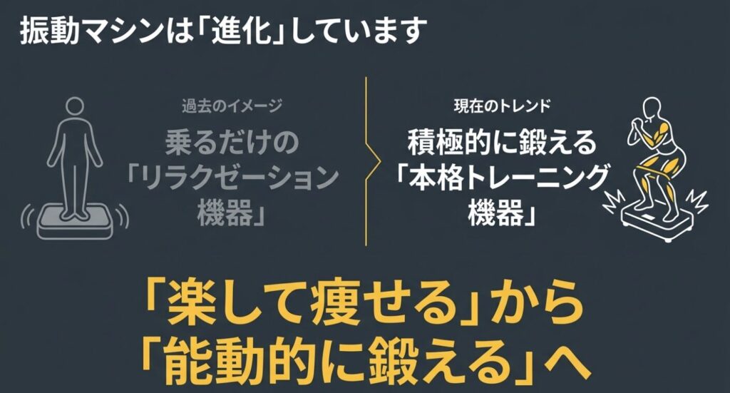 振動マシンが乗るだけのリラクゼーション機器から、能動的に鍛える本格トレーニング機器へ進化しているトレンドを示すスライド