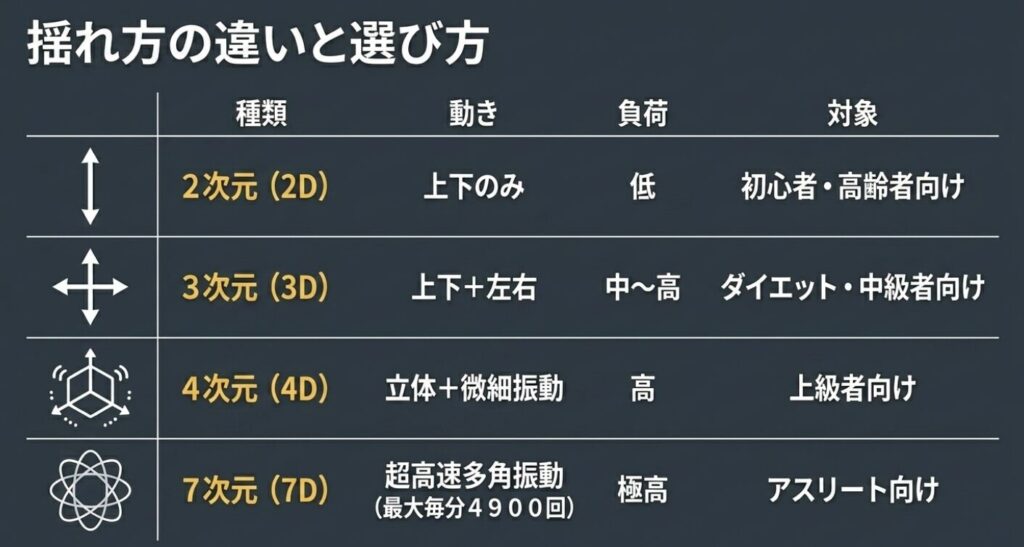 2D、3D、4D、7Dなど振動マシンの揺れ方の違いと対象者を表で比較したスライド