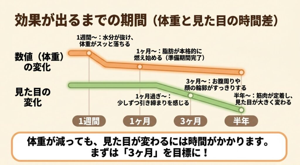 レコーディングダイエット：体重計の数値の変化と見た目の変化の時間差を示す図。体重が減っても見た目が変わるには時間がかかるため、まずは3ヶ月を目標にする