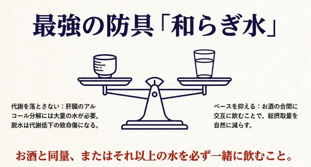 日本酒と同量以上の和らぎ水を交互に飲むことで、アルコール分解に必要な水を補って代謝低下を防ぎ、総摂取量を自然に減らせることを天秤で表した図