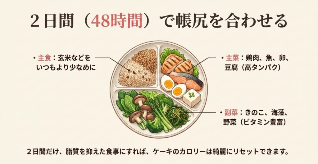 ショートケーキ：ケーキを食べた後2日間は主食を減らし高タンパク・低脂質な食事で帳尻を合わせる