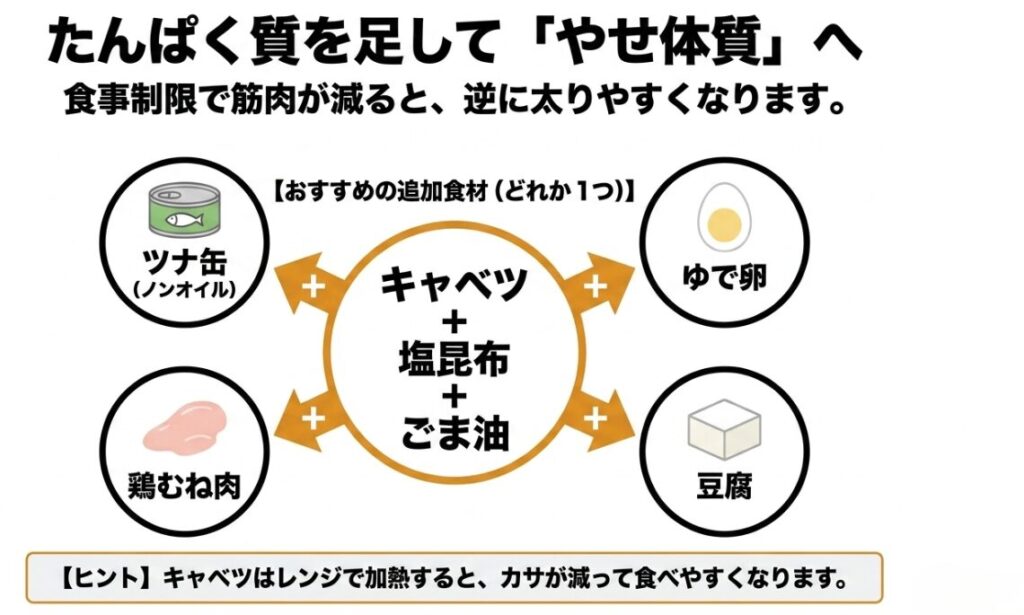 千切りキャベツ、塩昆布、ごま油：ツナ缶（ノンオイル）、ゆで卵、鶏むね肉、豆腐などのたんぱく質を足してやせ体質を作るためのおすすめの追加食材