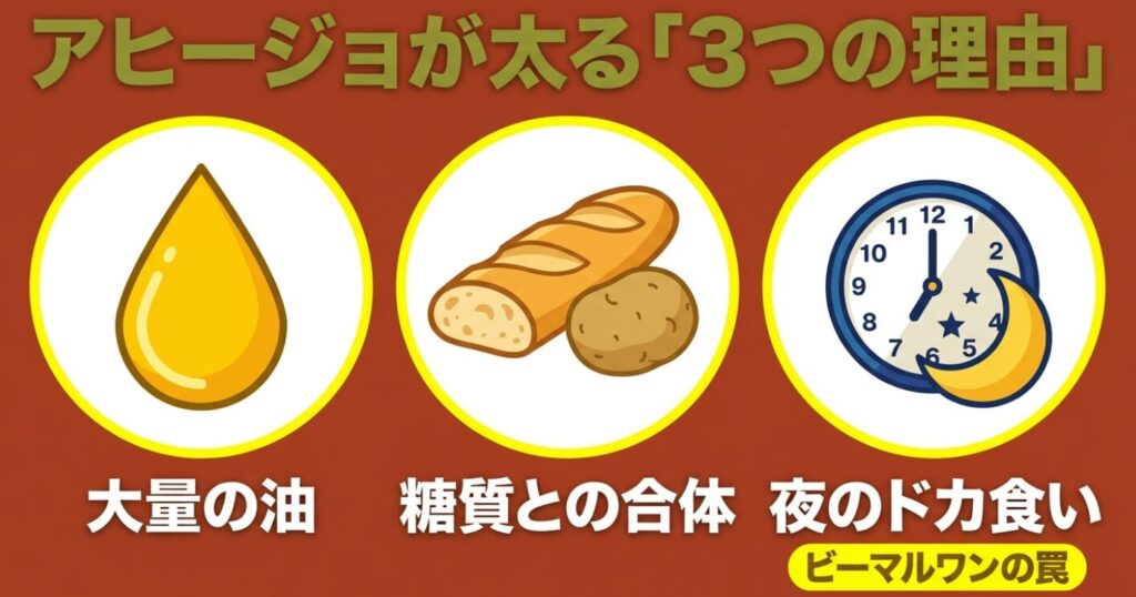 アヒージョが太る3つの理由として「大量の油」「糖質との合体」「夜のドカ食い・ビーマルワンの罠」を挙げたスライド。