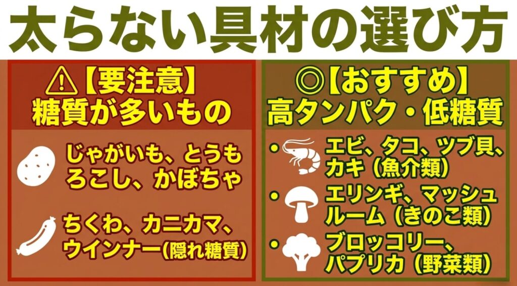 アヒージョの具材選びにおいて、おすすめの高タンパク・低糖質な具材（エビ、タコ、きのこ類など）と、要注意な糖質の多い具材（じゃがいも、加工食品など）を比較したスライド。