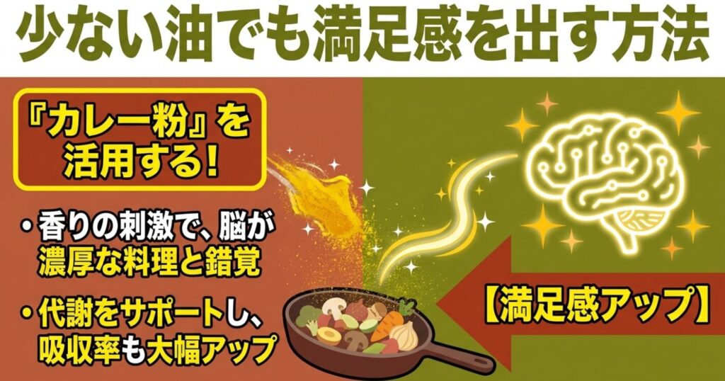 アヒージョ：カレー粉を活用することで、香りの刺激により脳が濃厚と錯覚し、クルクミンの代謝サポート効果も得られて満足感がアップすることを説明したスライド。