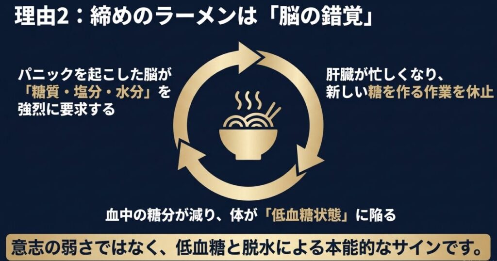 シャンパン:アルコールによる低血糖と脱水状態が原因で、脳が糖質や塩分を強烈に要求する仕組みを解説するスライド